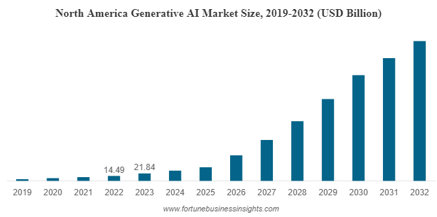 Generative AI Market Growth Expectation